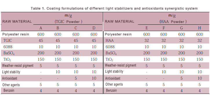 Công thức phủ của các chất ổn định ánh sáng khác nhau và hệ thống hiệp đồng chống oxy hóa