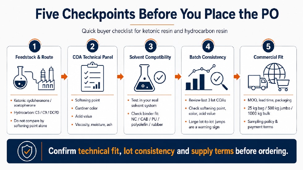 Resin COA documents and packaged ketonic and hydrocarbon resin samples for buyer evaluation
