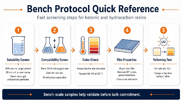 Bench protocol workflow for resin solubility and compatibility testing