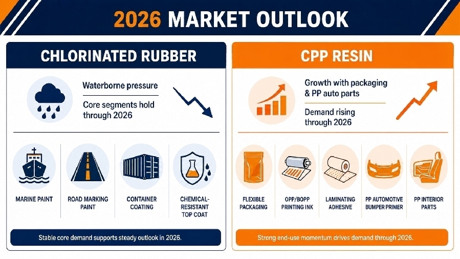 Chlorinated Rubber vs CPP Resin in 2026: Market Trends, Regulatory Shifts and What Buyers Should Prepare For