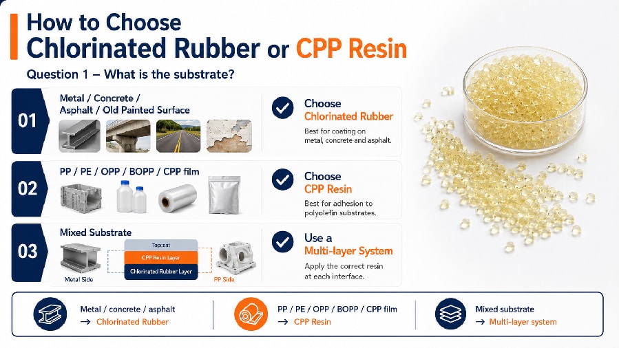 How to Choose Between Chlorinated Rubber and CPP Resin: A B2B Buyer's Checklist