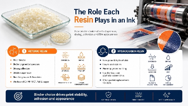 Ketonic Resin vs Hydrocarbon Resin in Printing Inks: Performance, Compatibility and Cost